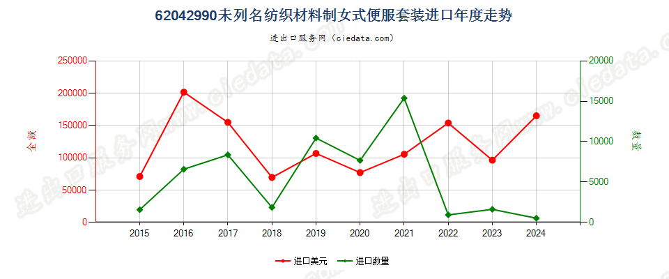 62042990未列名纺织材料制女式便服套装进口年度走势图