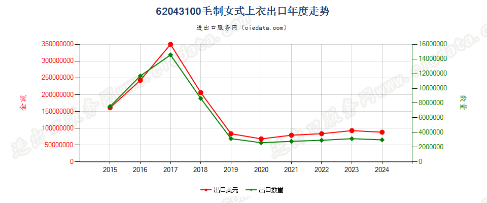 62043100毛制女式上衣出口年度走势图