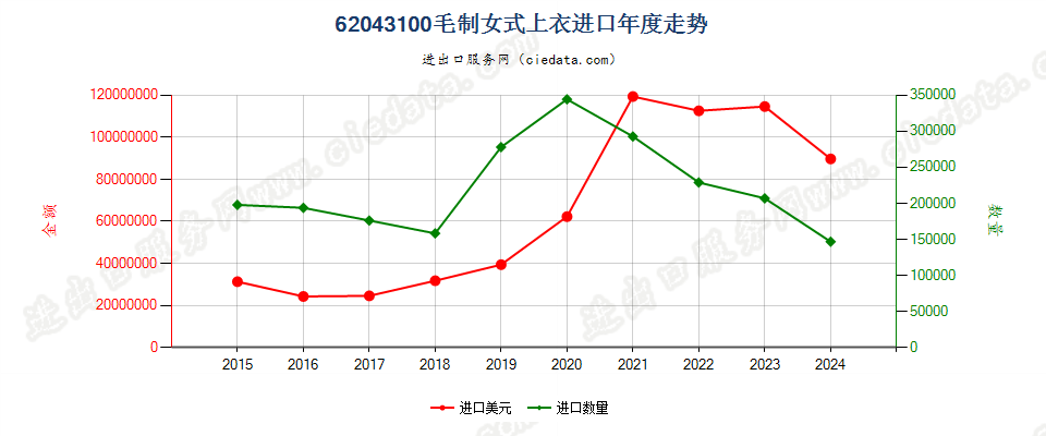 62043100毛制女式上衣进口年度走势图