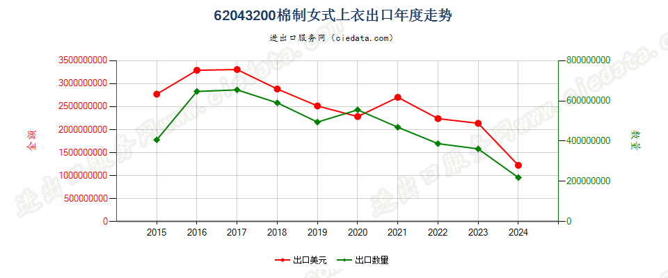 62043200棉制女式上衣出口年度走势图