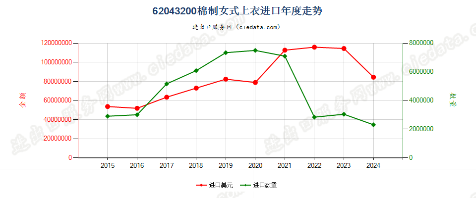 62043200棉制女式上衣进口年度走势图