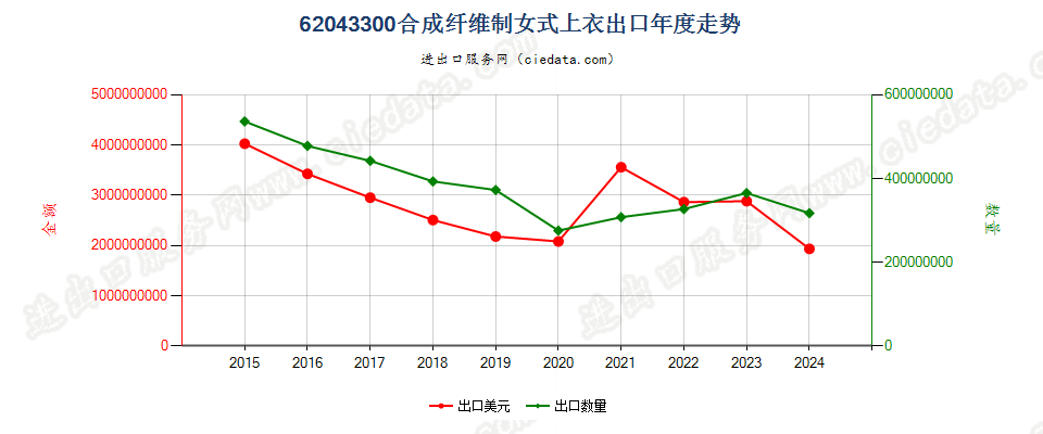 62043300合成纤维制女式上衣出口年度走势图