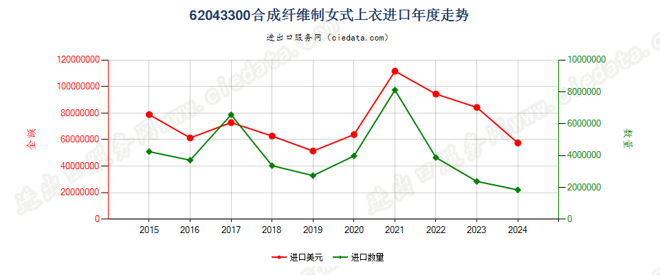 62043300合成纤维制女式上衣进口年度走势图