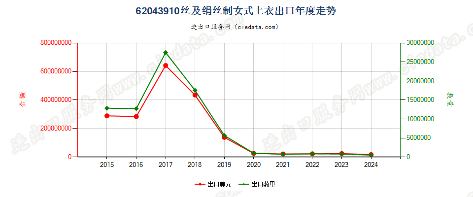 62043910丝及绢丝制女式上衣出口年度走势图