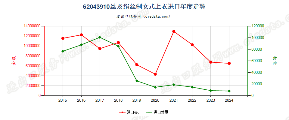 62043910丝及绢丝制女式上衣进口年度走势图