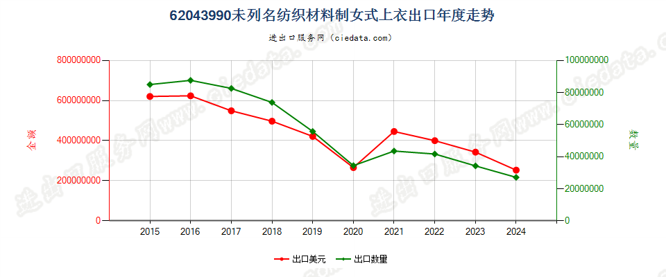 62043990未列名纺织材料制女式上衣出口年度走势图