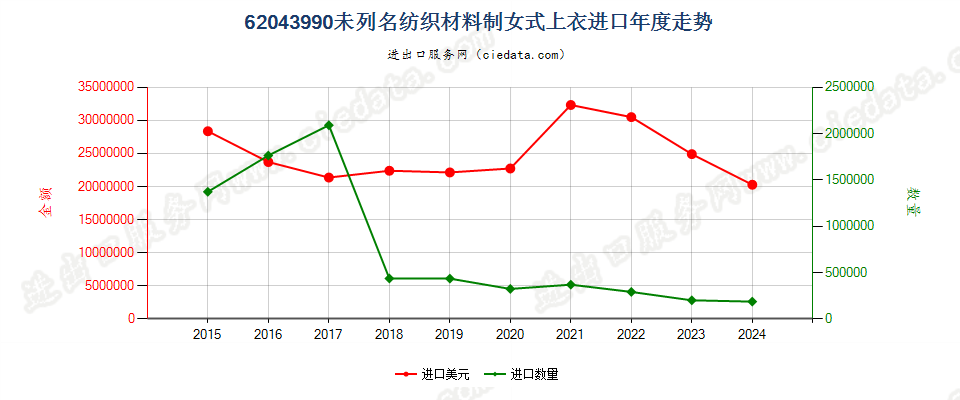 62043990未列名纺织材料制女式上衣进口年度走势图