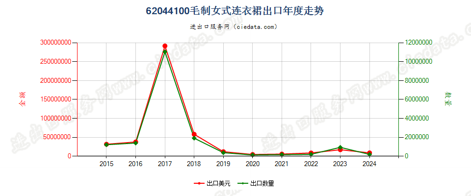 62044100毛制女式连衣裙出口年度走势图