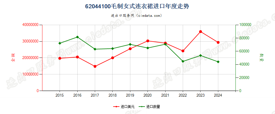 62044100毛制女式连衣裙进口年度走势图