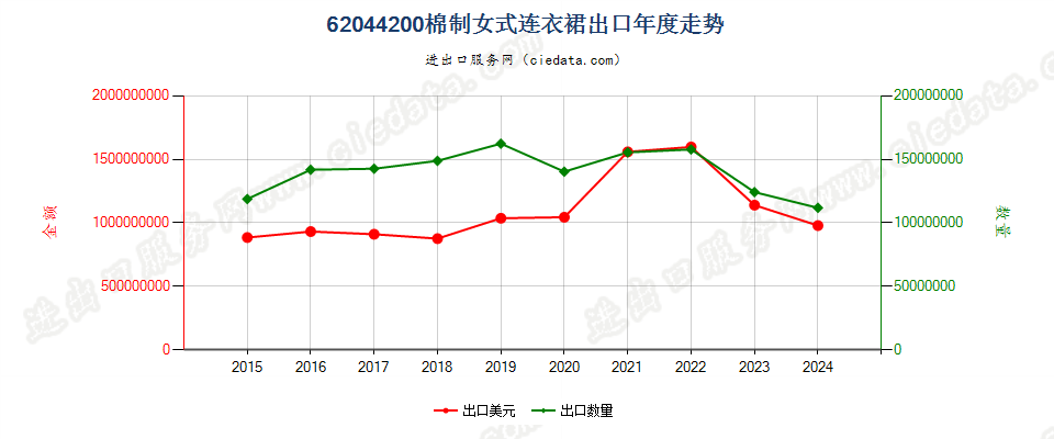 62044200棉制女式连衣裙出口年度走势图