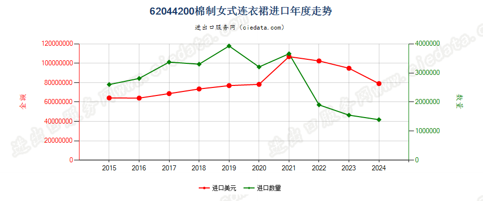 62044200棉制女式连衣裙进口年度走势图