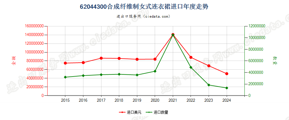 62044300合成纤维制女式连衣裙进口年度走势图