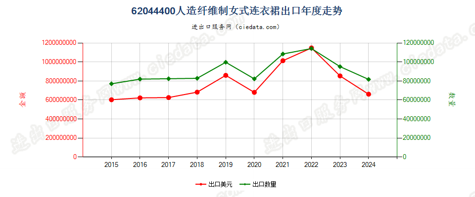 62044400人造纤维制女式连衣裙出口年度走势图