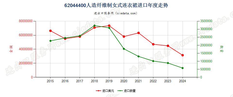 62044400人造纤维制女式连衣裙进口年度走势图