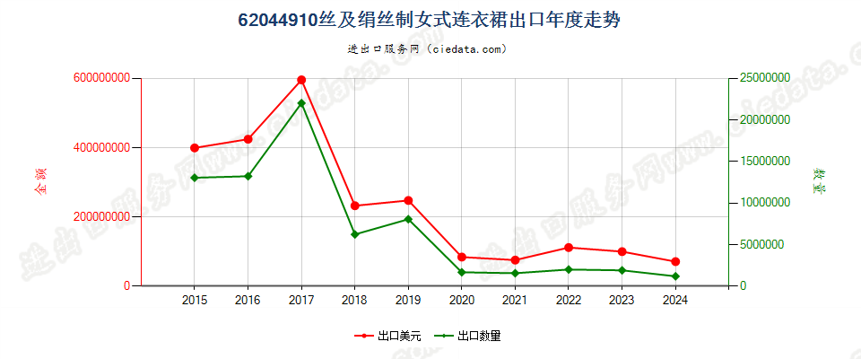 62044910丝及绢丝制女式连衣裙出口年度走势图