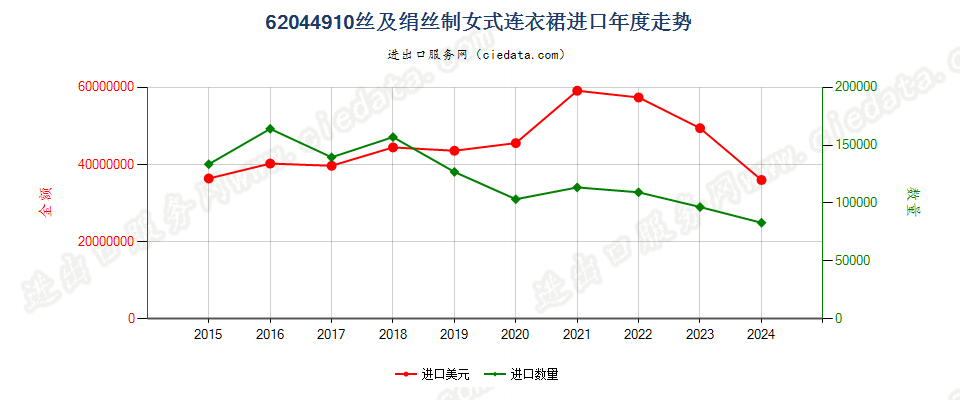 62044910丝及绢丝制女式连衣裙进口年度走势图