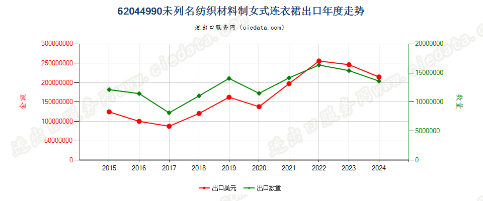 62044990未列名纺织材料制女式连衣裙出口年度走势图