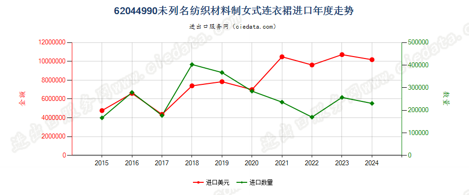 62044990未列名纺织材料制女式连衣裙进口年度走势图