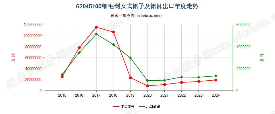 62045100细毛制女式裙子及裙裤出口年度走势图