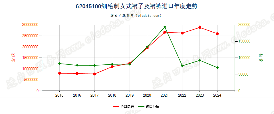 62045100细毛制女式裙子及裙裤进口年度走势图