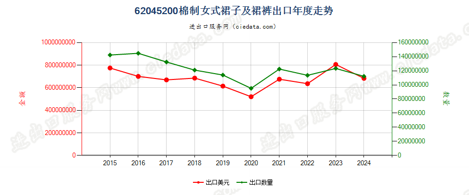 62045200棉制女式裙子及裙裤出口年度走势图