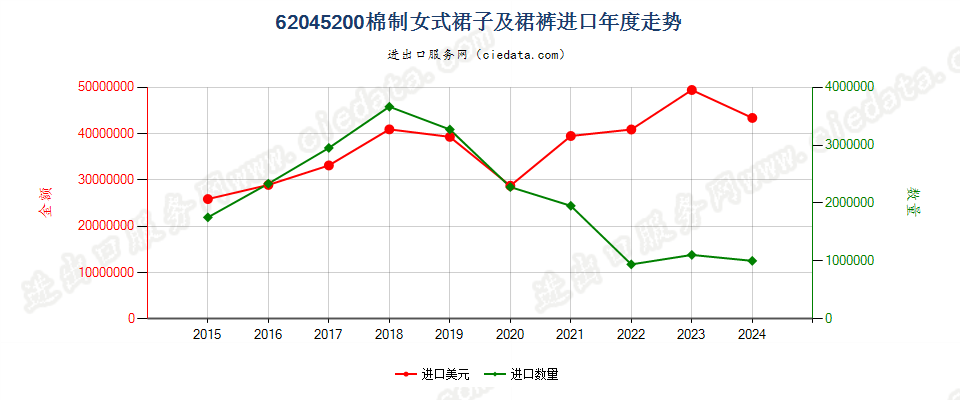 62045200棉制女式裙子及裙裤进口年度走势图