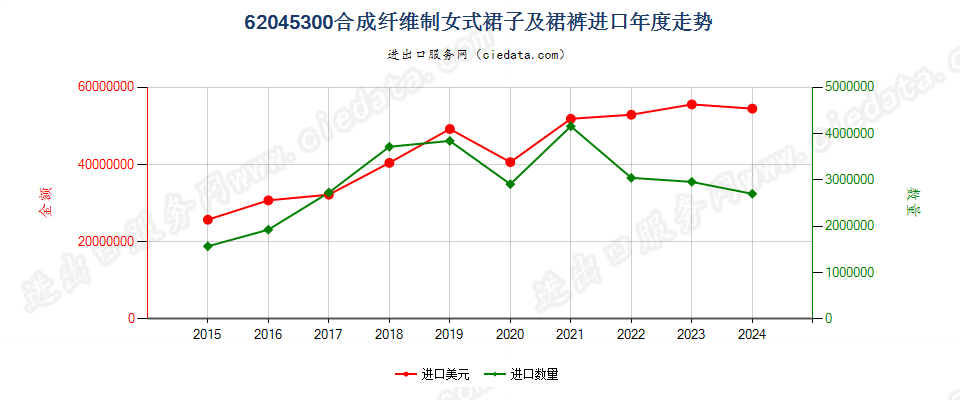 62045300合成纤维制女式裙子及裙裤进口年度走势图