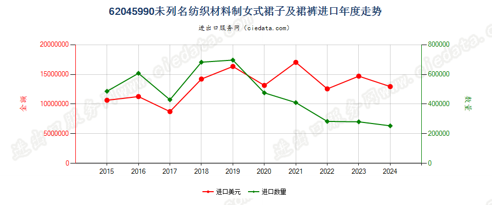 62045990未列名纺织材料制女式裙子及裙裤进口年度走势图