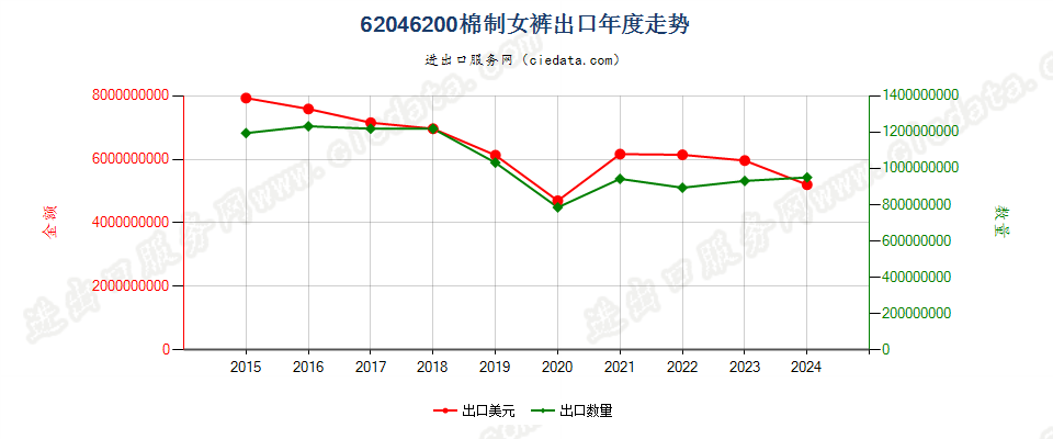 62046200棉制女裤出口年度走势图