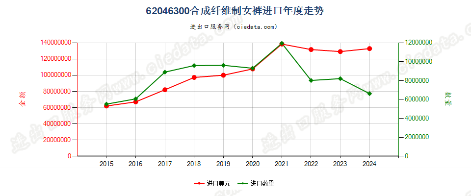 62046300合成纤维制女裤进口年度走势图