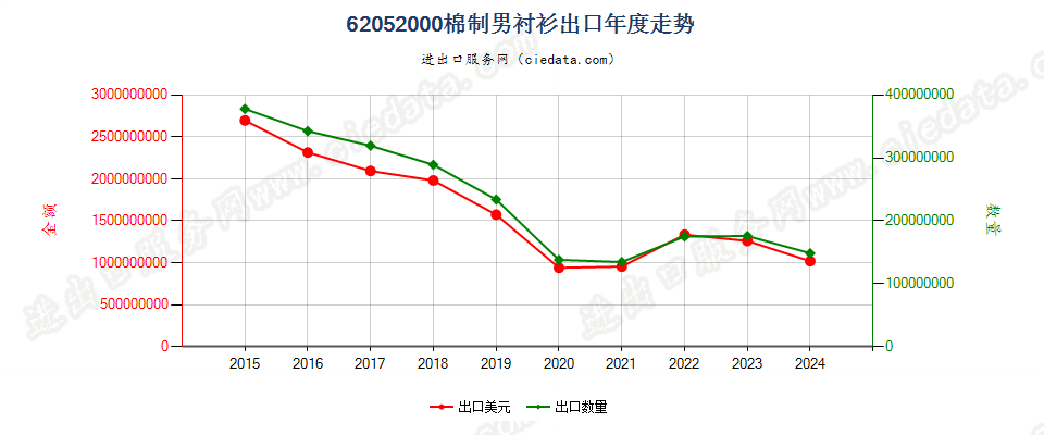 62052000棉制男衬衫出口年度走势图