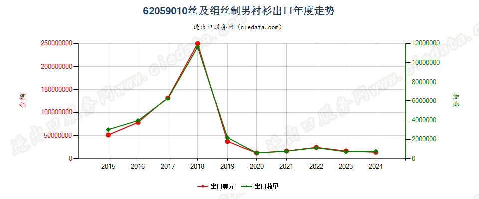 62059010丝及绢丝制男衬衫出口年度走势图