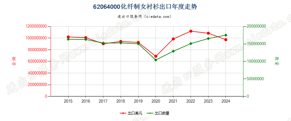 62064000化纤制女衬衫出口年度走势图