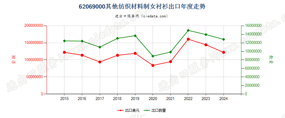 62069000其他纺织材料制女衬衫出口年度走势图