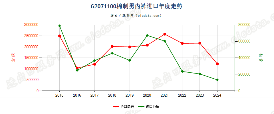 62071100棉制男内裤进口年度走势图