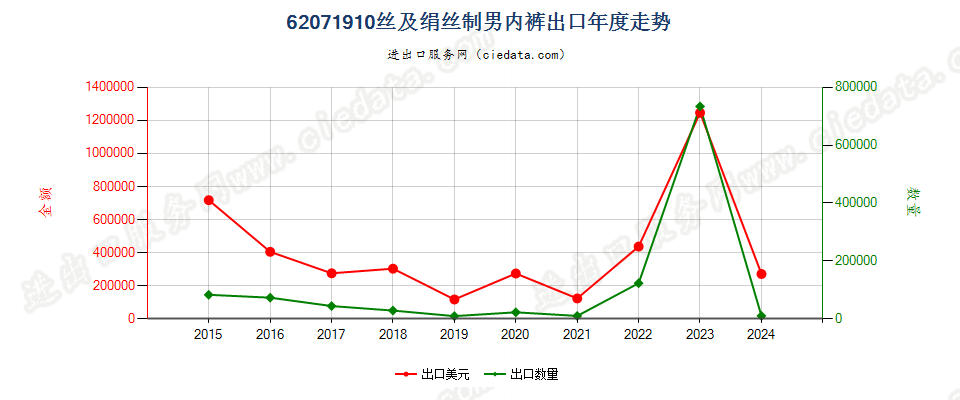 62071910丝及绢丝制男内裤出口年度走势图