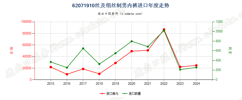 62071910丝及绢丝制男内裤进口年度走势图