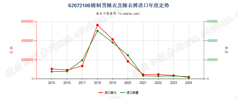 62072100棉制男睡衣及睡衣裤进口年度走势图