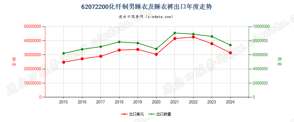 62072200化纤制男睡衣及睡衣裤出口年度走势图