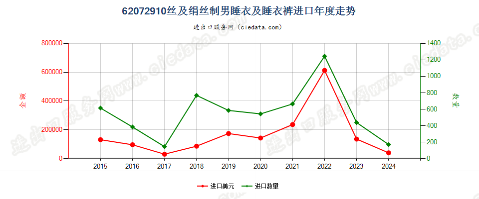 62072910丝及绢丝制男睡衣及睡衣裤进口年度走势图