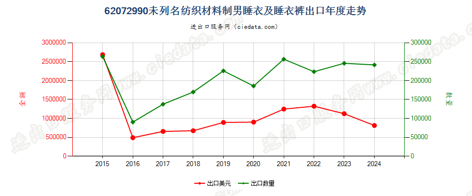 62072990未列名纺织材料制男睡衣及睡衣裤出口年度走势图