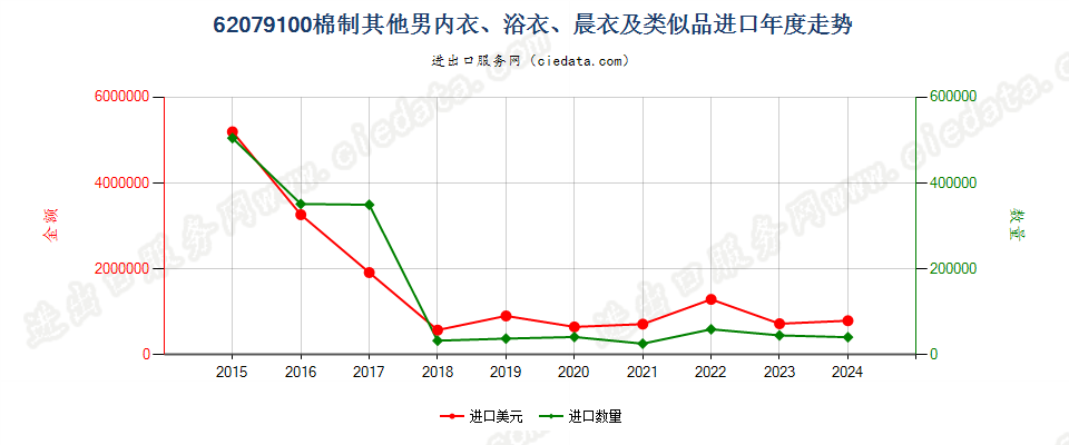 62079100棉制其他男内衣、浴衣、晨衣及类似品进口年度走势图