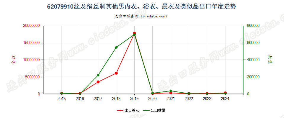 62079910丝及绢丝制其他男内衣、浴衣、晨衣及类似品出口年度走势图