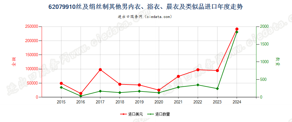 62079910丝及绢丝制其他男内衣、浴衣、晨衣及类似品进口年度走势图