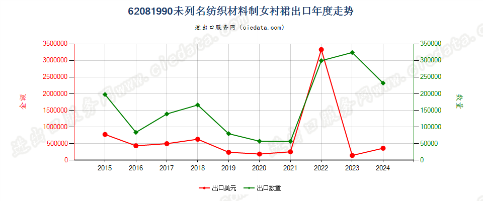 62081990未列名纺织材料制女衬裙出口年度走势图