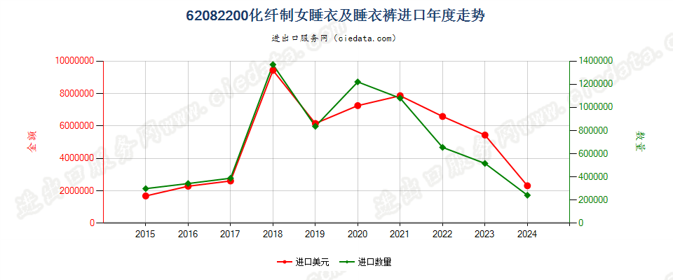 62082200化纤制女睡衣及睡衣裤进口年度走势图