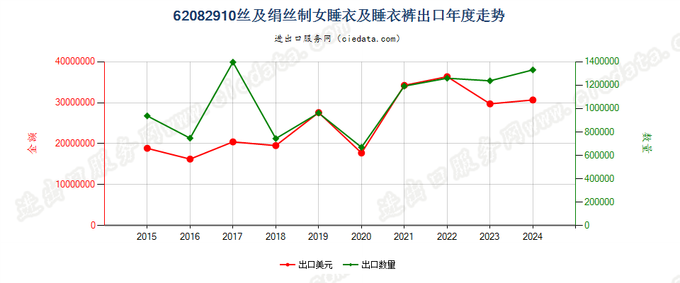 62082910丝及绢丝制女睡衣及睡衣裤出口年度走势图