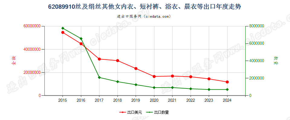 62089910丝及绢丝其他女内衣、短衬裤、浴衣、晨衣等出口年度走势图