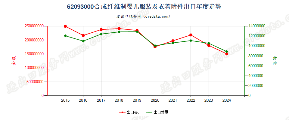 62093000合成纤维制婴儿服装及衣着附件出口年度走势图