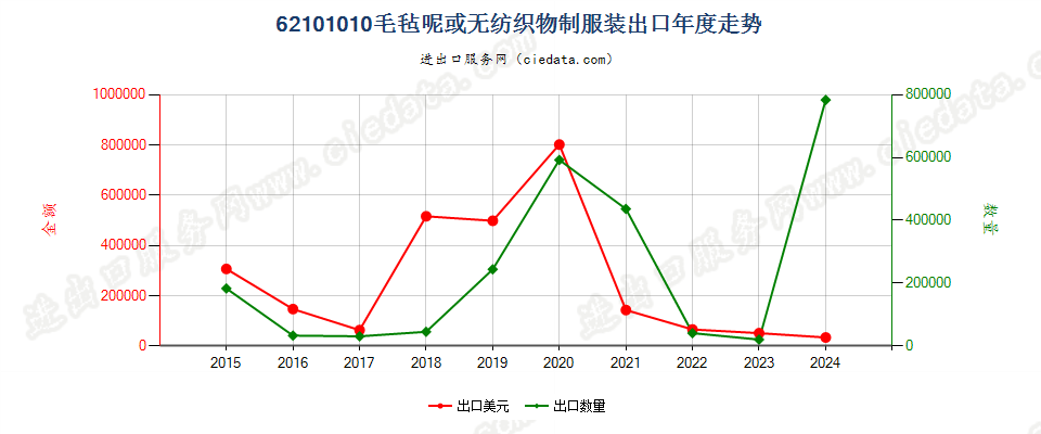 62101010毛毡呢或无纺织物制服装出口年度走势图